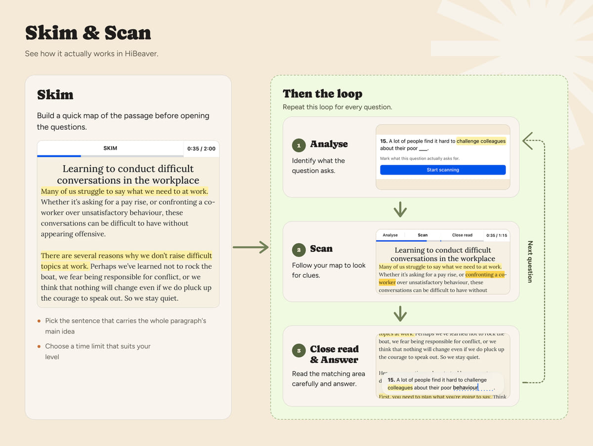 HiBeaver Skim & Scan: Skim leading into a three-step loop of Analyse, Scan, then Close read and Answer before repeating for the next question